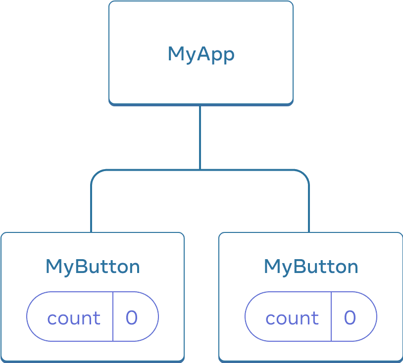 Diagram yang menunjukkan sebuah pohon dengan tiga komponen, satu induk berlabel MyApp dan dua anak berlabel MyButton. Kedua komponen MyButton berisi hitungan (count) dengan nilai nol.